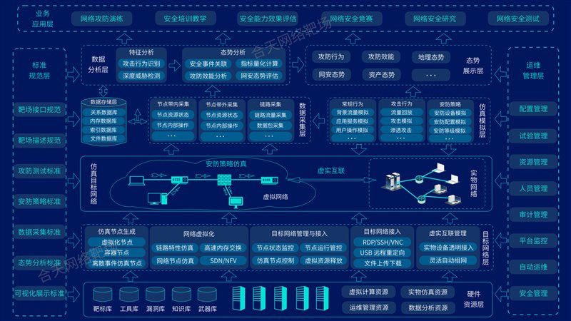 兼三合而成靶场,网络空间展鹰扬