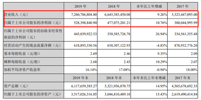 Ʊ۲|Ʒլ2019Ӫ72.61Ԫģʽ+Ϊսص