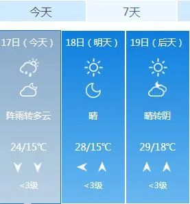 雨水收工 未来两天全省大部分地区以多云天气为主