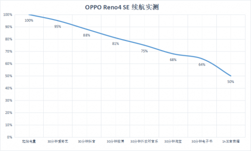 OPPO Reno4 SEˣ65W